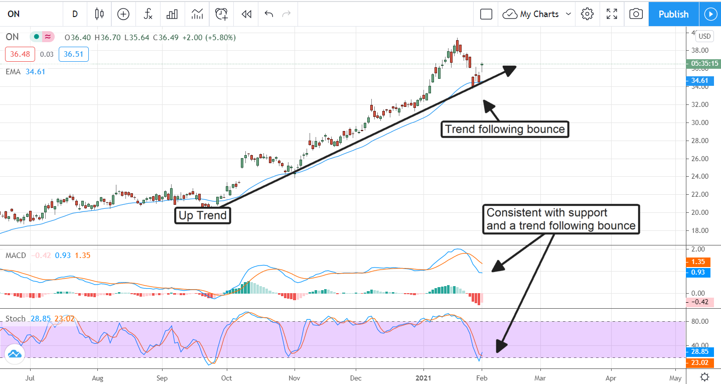 Buying The Bounce In ON Semiconductors